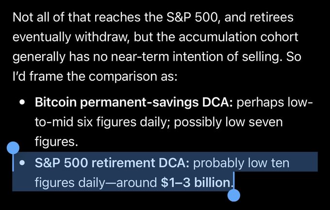 A text excerpt highlights that while not all savings flow into the S&P 500 and retirees eventually withdraw, the accumulation cohort typically holds without near-term selling intentions. It contrasts a "Bitcoin permanent-savings DCA" of low-to-mid six figures daily (possibly low seven figures) against an "S&P 500 retirement DCA" of roughly $1–3 billion daily, reinforcing the post's claim that Bitcoin has "acquired a new DCA target."
