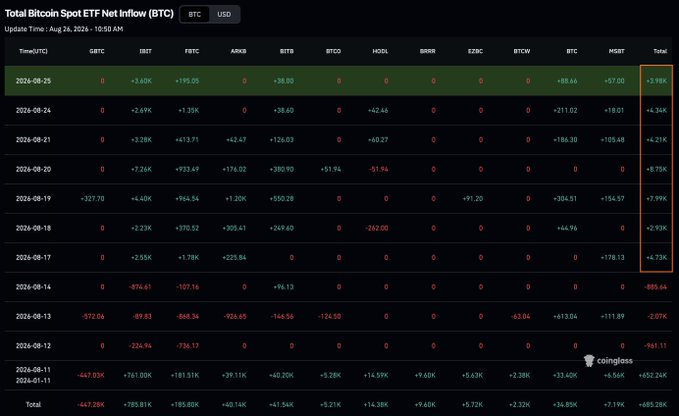 A financial data table titled 'Total Bitcoin Spot ETF Net Inflow (BTC)' from coinglass, showing daily inflow data updated on August 26, 2026, across various ETFs including GBTC, IBIT, FBTC, ARKB, BITB, and others.
