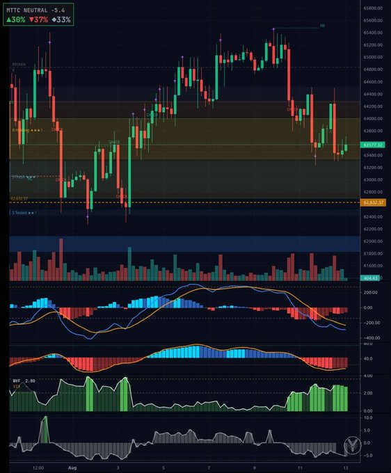 A TradingView candlestick chart of "MTTC NEUTRAL" displays BTC price action with a 36% Buy / 37% Sell / 33% Neutral sentiment, ranging roughly between $62,727 and $65,600, alongside lower panels showing volume bars, momentum oscillators, and an RSI/WVI indicator all reflecting a cautious, fear-driven market consistent with the post's note of a Crowd F&G index of 29.