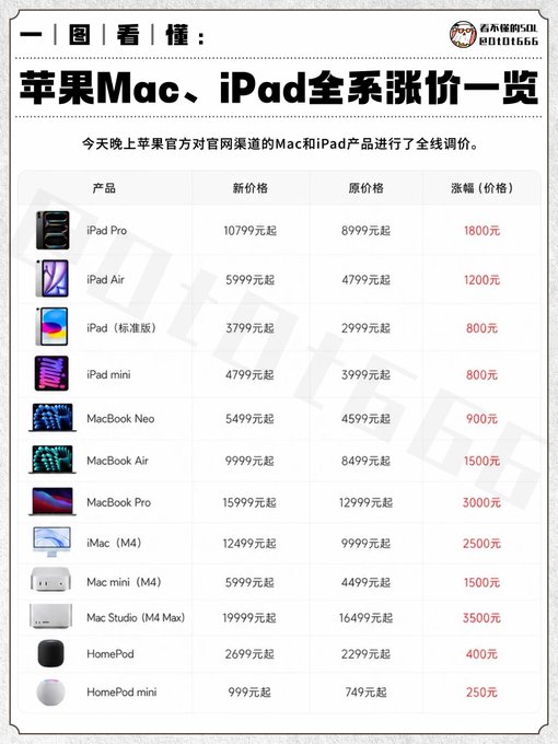 The image shows a price comparison table from the official channel "搞不懂的农业" detailing Apple's across-the-board price increases for Mac and iPad products, with iPad Pro jumping from 8999元 to 10799元 (a 1800元 hike) and Mac Studio (M4 Max) seeing the largest increase from 16499元 to 19999元 (3500元). 

The caption "存为王！" (Save money, king!) aligns with the image by highlighting that Apple's official price hikes make purchasing immediately even more expensive—reinforcing the message that those who saved up earlier essentially "won" by avoiding the new, higher prices.
