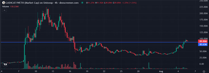 A 4-hour candlestick chart of CASHCAT/WETH on Uniswap shows the token's price surging to roughly $91.27M with a recent breakout, highlighting horizontal resistance levels near the $85M-$89M range that the price has now broken above. The chart visually supports the post's claim of hitting $200M market cap, as the sharp upward trend on the right side illustrates the explosive rally following Robinhood's listing announcement.