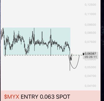 A trading chart showing the $MYX token with an entry point at 0.063 spot, displaying price action that broke below a consolidation range before a potential reversal.