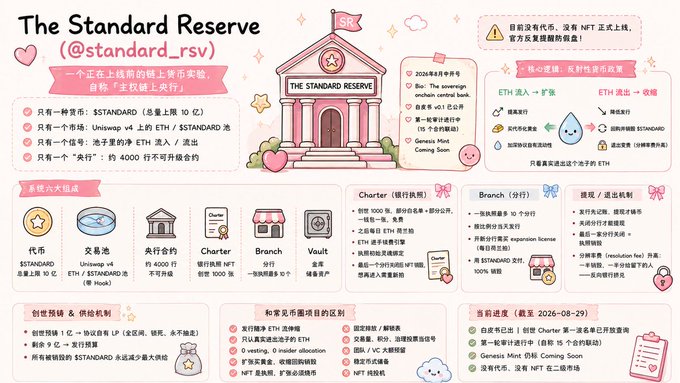 An infographic in Chinese and English about The Standard Reserve (@standard_rsv), describing it as an on-chain stablecoin experiment with six components including a token, exchange, bank, Charter, Branch, and Vault.