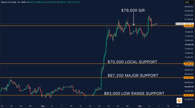 A Bitcoin/USD 4-hour candlestick chart displaying price action near $79,500, with key technical levels marked including $79,500 S/R (support/resistance), $70,500 Local Support, $67,200 Major Support, and $63,000 Low Range Support, visually illustrating the post's analysis of BTC defending the critical $79,500 level after rejection from $82,000.