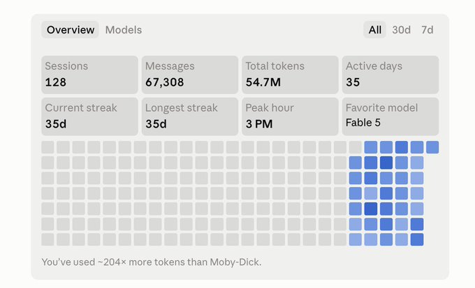 A usage statistics dashboard showing 128 sessions, 67,308 messages, 54.7M total tokens, 35 active days, a 35-day current and longest streak, peak hour at 3 PM, and Fable 5 as the favorite model, with the note 'You've used ~204× more tokens than Moby-Dick.'