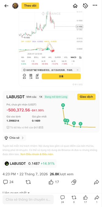 A Binance post in Vietnamese tracks LABUSDT, showing a price drop to -841.99% from 1,399,831.4, with chart data and community comments.