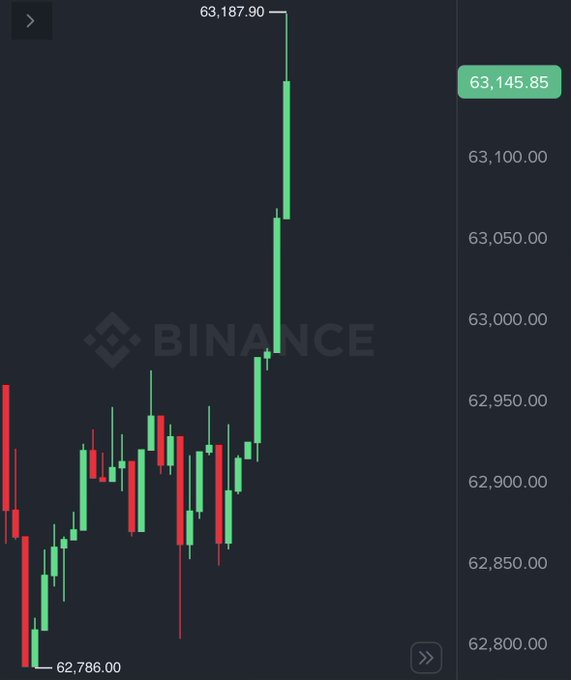 A Binance cryptocurrency candlestick chart showing a sharp upward price movement reaching a high of 63,187.90 with current price at 63,145.85.