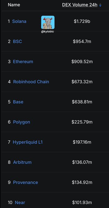 A ranking table shows the top 10 chains by 24-hour DEX volume, with Solana leading at $1.729b, followed by BSC ($954.7m) and Ethereum ($909.52m), while Robinhood Chain sits at #4 with $673.32m—narrowly beating Base at #5 ($638.81m). The image visually supports the post's claim that despite Robinhood Chain flipping Base, Solana's trading volume still dwarfs both chains combined.
