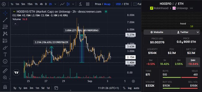 A cryptocurrency trading chart showing HOOD10/ETH (Market Cap) on Uniswap via dexcreener.com, with price details showing $0.002176 USD and trading data including volume of $332K and FDV of $2.1M.