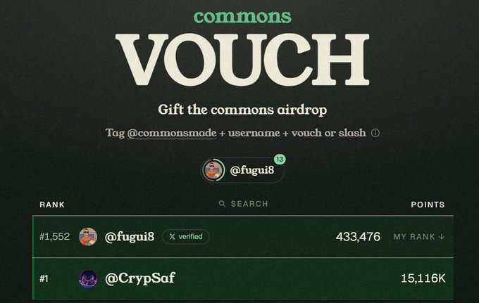 A 'commons VOUCH' airdrop page shows instructions to tag @commonsmode, highlighting user @fugui8 with 433,476 points and user @CrypSaf in the #1 rank with 15,116K points.