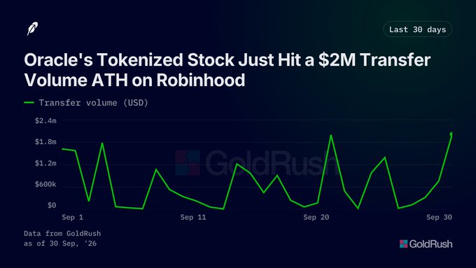 A financial chart titled 'Oracle's Tokenized Stock Just Hit a $2M Transfer Volume ATH on Robinhood,' showing green line graph data from GoldRush across the last 30 days through September.