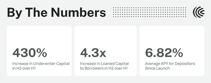 An infographic titled 'By The Numbers' displaying three statistics: '430% Increase in Underwriter Capital in H2 over H1', '4.3x Increase in Loaned Capital to Borrowers in H2 over H1', and '6.82% Average APY for Depositors Since Launch'.