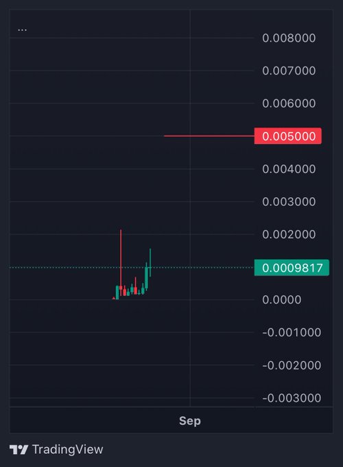 A TradingView chart for the stock ticker $App shows a brief period of volatile price action in September, with candlesticks ranging near the 0.0009817 level and a noted reference marker at 0.005000, highlighting the first price target milestone referenced in the post.