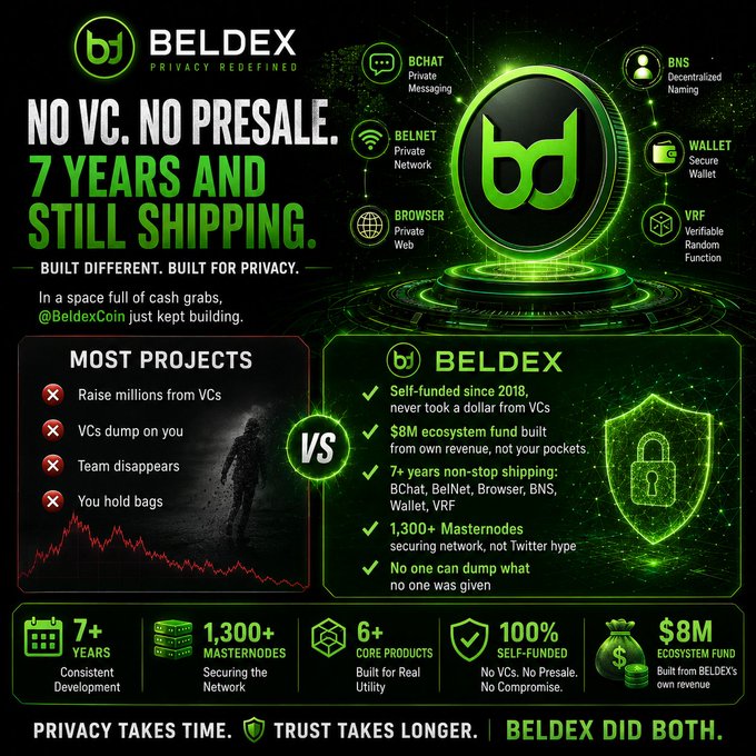 A promotional graphic for BELDEX cryptocurrency highlighting its privacy-focused ecosystem (BChat, BNS, Wallet, BelNet, Browser, VRF), self-funded development since 2018, and its $8M ecosystem fund.