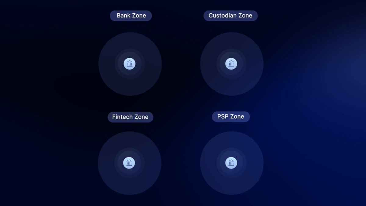 The image shows a blue background with four circles, each representing a different bank zone. The first circle contains a "Bank Zone", the second one has a "Custodian Zone" and the third one displays an "Finance Zone". The fourth circle is labeled as a "PSP Zone". The text in the image reads: "Global Finance. All of it."