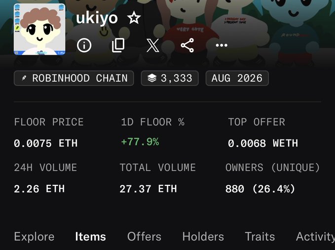 This image displays NFT collection statistics for "ukiyo" on the Robinhood Chain, showing a floor price of 0.0075 ETH, top offer of 0.0068 WETH, 880 unique owners, and a notable +77.9% increase in 1-day floor percentage, supporting the post's claim that the collection is up 75% today.
