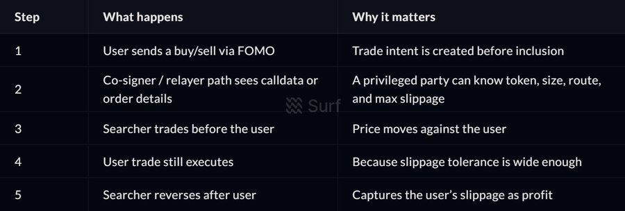 A table titled with steps explaining how slippage sandwich attacks work, detailing how a searcher can front-run and reverse a user's FOMO trade to capture slippage profit, with "Surf" watermark visible.