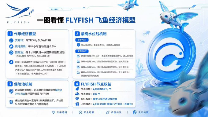 Higher-resolution version of the FLYFISH economic model infographic, detailing the 代币经济模型, 最高水位线机制 with levels like 正常状态, 警戒状态, 下跌状态, 支撑状态, and 盈利状态, alongside 保险池机制 and FLYFISH节点权益 with a node price of 2,000 USDT.