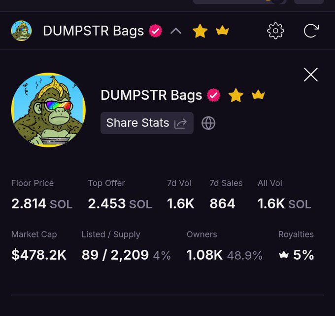 A screenshot of a Solana NFT collection called 'DUMPSTR Bags' shows a floor price of 2.814 SOL, market cap of $478.2K, and 1.08K owners.