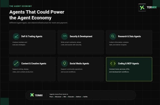 TermiX dashboard titled 'Agents That Could Power the Agent Economy,' displaying six agent categories including DeFi & Trading, Security & Development, Research & Data, Content & Creative, Social Media, and Coding & MCP Agents.