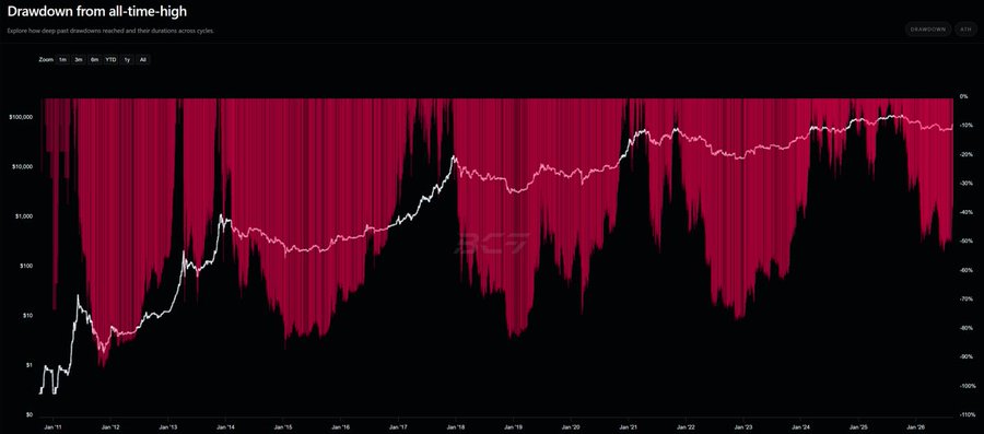 The image displays a Bitcoin drawdown chart from all-time-highs, showing how deep past drawdowns reached and their durations across cycles from 2011 to 2026, with the white BTC price line overlaid against red drawdown bars. It illustrates the post's point that bear market drawdowns have become progressively shallower over time, with earlier cycles showing drops approaching -90% while more recent ones bottom out at less severe levels, supporting the argument that Bitcoin's downside risk is diminishing with each cycle.