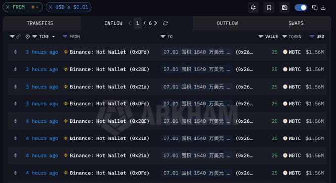 The image displays a blockchain transaction monitoring dashboard (Arkham Intelligence) showing a series of inflows from various Binance Hot Wallets (addresses 0xDfD, 0x28C, 0x21a) to address 0x26..., with each transaction involving 25 WBTC valued at $1.56 million, occurring 3-4 hours ago. This visualizes the mysterious whale's massive BTC accumulation spree, supporting the post's claim of substantial WBTC withdrawals from Binance totaling significant sums.