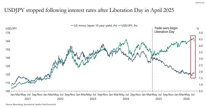 The chart shows USDJPY (the US dollar vs Japanese yen exchange rate) and the US-Japan 10-year yield spread from January 2021 through 2026, highlighting how the two diverged sharply after April 2025's "Liberation Day" trade war announcement, with USDJPY rising to ~165 while the yield gap narrowed. The image has no direct connection to the post about XRP, the Clarity Act, RCT unwinding, or cryptocurrency price predictions—it simply illustrates FX and bond market dynamics in the post-Liberation Day period.