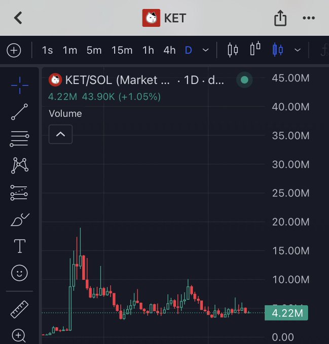 A TradingView chart displaying the daily volume of KET/SOL on the market, showing a recent volume of 4.22M (43.90K) with a +1.05% change, accompanied by a brief commentary asking for thoughts on $KET.