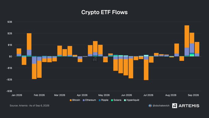 A bar chart titled 'Crypto ETF Flows' tracking Bitcoin, Ethereum, Ripple, Solana, and Hyperliquid from Jan 2026 to Sep 2026, showing recent spikes in positive flows (sourced from Artemis).