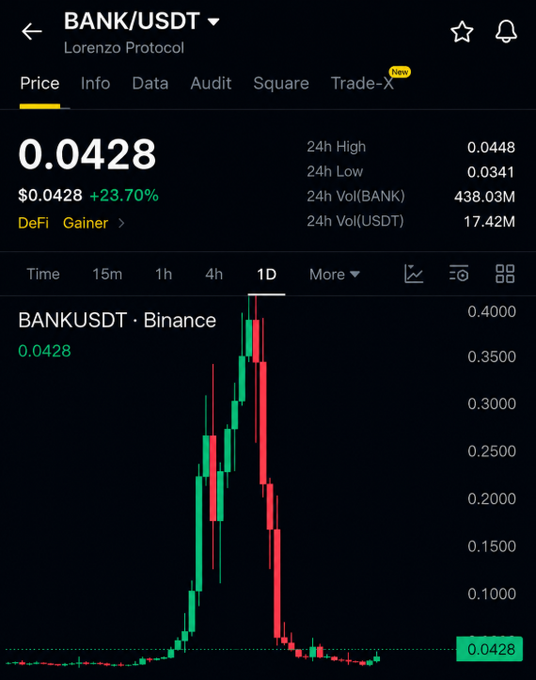 The BANK/USDT chart spikes sharply then crashes before nudging up to $0.0428—a 23.7% gain in 24 hours—illustrating the “wake‑up” and rapid “dump” described in the post.