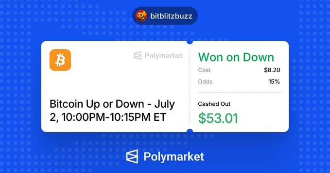 A Polymarket screenshot from bitblitzbuzz shows a winning bet on 'Bitcoin Up or Down - July 2, 10:00PM-10:15PM ET', won on Down at 15% odds with a cashout of $53.01 on an $8.20 cost.