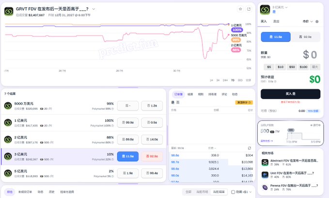 A cryptocurrency trading interface in Chinese displays 'GRVT FDV' with market data including $2,407,887, showing various token listings and price charts.