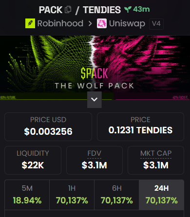 A cryptocurrency tracking interface showing $PACK / TENDIES token pair on Uniswap V4, priced at $0.003256 / 0.1231 TENDIES with a $22K liquidity and dramatic 70,137% gains across multiple timeframes.