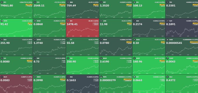 A grid of cryptocurrency and stock tickers (including BTC, ETH, BNB, XRP, SOL, DOGE, PEPE) displaying mostly green positive percentage changes and price line charts.