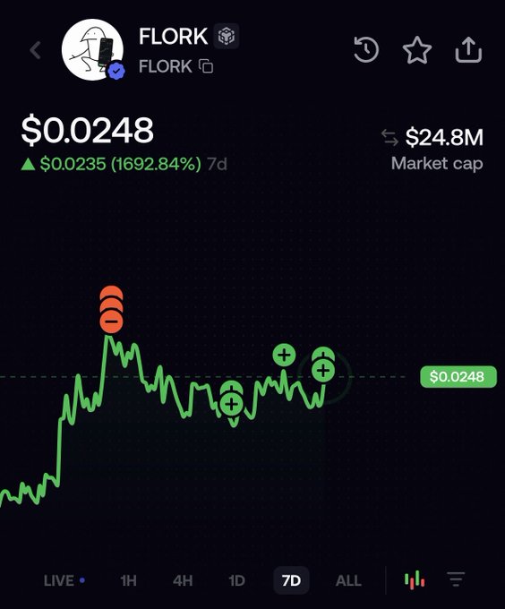 A 7-day chart of the FLORK token showing a price of $0.0248 with a massive 1692.84% gain from $0.0235, market cap of $24.8M—visually supporting the poster's bullish $70M target as the coin rides a sharp uptrend.