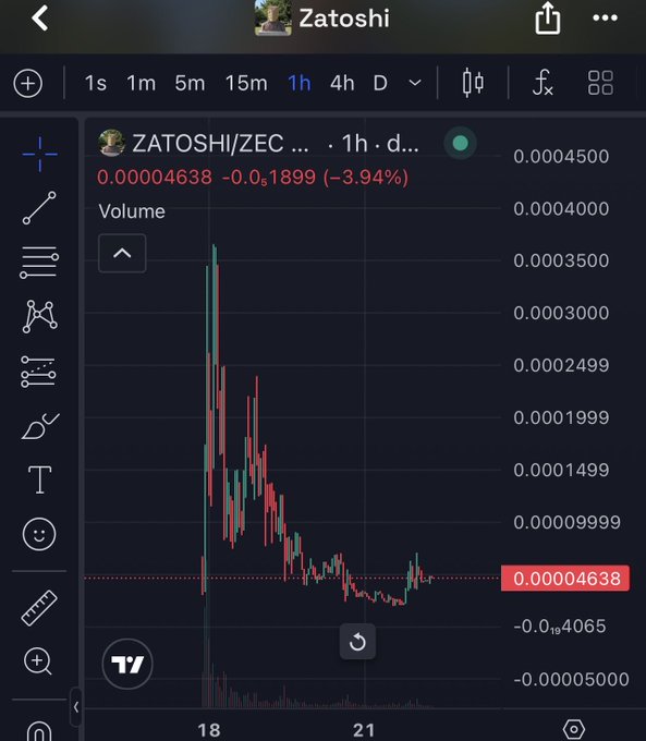 A TradingView chart screenshot showing the ZATOSHI/ZEC trading pair with a 3.94% decline, displaying price action over a 1-hour timeframe with red and green candlesticks.
