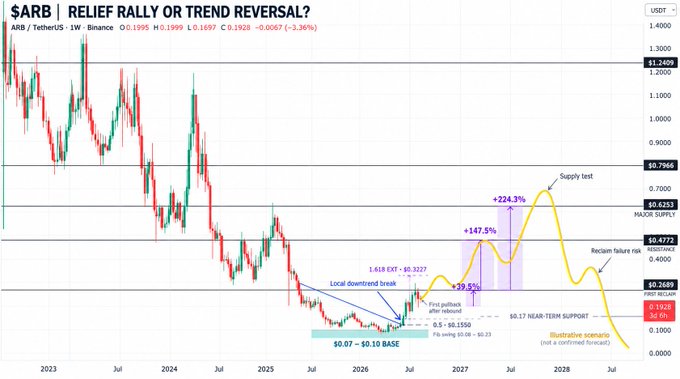 ARB (Arbitrum) cryptocurrency price analysis chart titled 'RELIEF RALLY OR TREND REVERSAL?' showing price at 0.1928 with projected bullish scenarios including +224.3% and +147.5% gains.