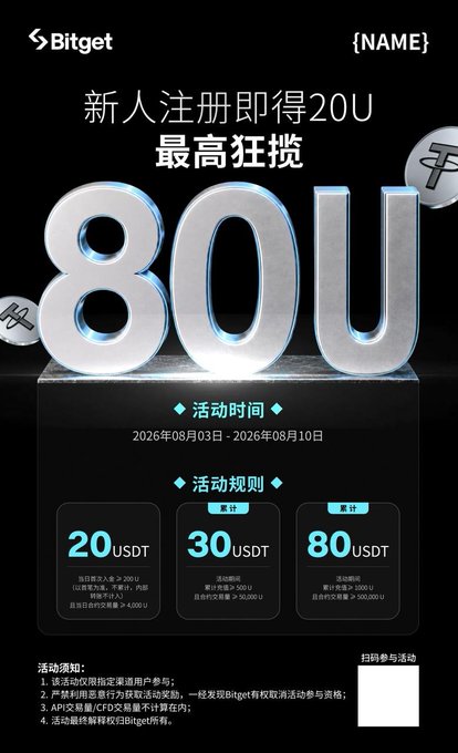 A Bitget promotional advertisement in Chinese offering new user registration bonuses up to '80U' (80 USDT), with tiered rewards of 20, 30, and 80 USDT and an activity period of August 3-10, 2026.
