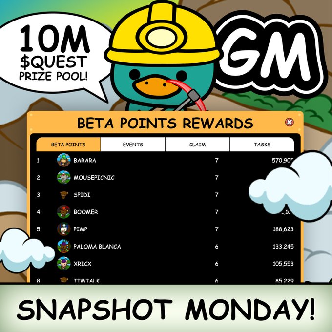 A promotional graphic featuring a cartoon duck wearing a yellow miner's helmet, advertising a '10M $QUEST PRIZE POOL' with a 'BETA POINTS REWARDS' leaderboard showing top users like BARARA, MOUSEPICNIC, and SPIDI, and text reading 'GM' and 'SNAPSHOT MONDAY!'.