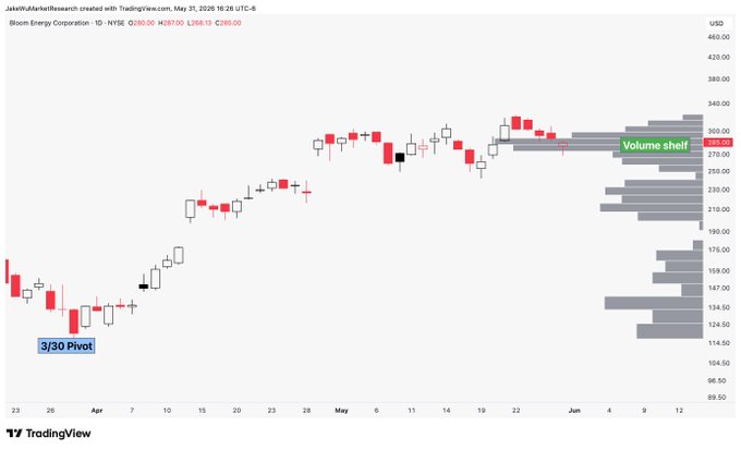 The image displays a candlestick chart, which is part of a daily candle chart. On the left side of this chart, there are stock charts for three different companies with price volume data for each day starting from 1/1/2010 until 5/31/2011. The left-hand edge shows a "Volume sheet" that contains information about how much money was invested in these stocks during those trading days. Volume represents the number of shares bought or sold, and it is crucial to understanding the popularity and performance of individual companies. This chart provides valuable insights into the financial activities and trends of various companies over time.