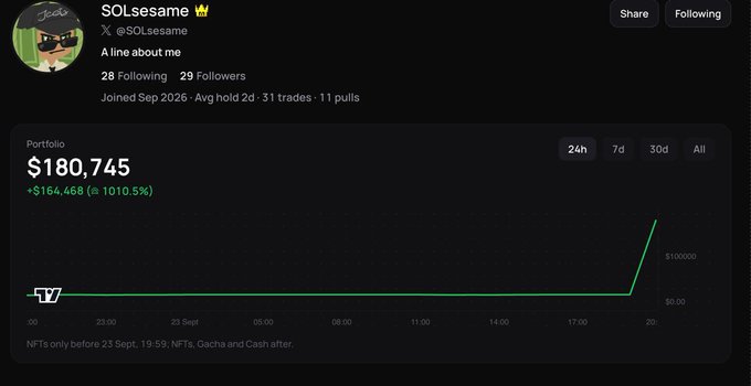 A screenshot of the SOLsesame (@SOLsesame) NFT portfolio on what appears to be the NFW.fun platform, showing a total portfolio value of $180,745 (+$164,468, +1010.5%) with a sharp upward spike on the chart around 20:00 on September 23, 2026. The image supports the user's claim of being "the @theunipcs of NFTs" by showcasing a dramatic portfolio gain achieved through copyable trades at nfw.fun/r/solsesame.