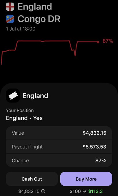 A prediction market interface showing a bet on England vs Congo DR (1 Jul at 18:00) with an 87% chance indicator, displaying a position of "England • Yes" valued at $4,832.15 with a potential payout of $5,573.53, alongside options to cash out or buy more shares for $113.3. The image illustrates the onchain prediction market technology referenced in the post, showing an active position being tracked through the Phantom wallet on Solana.