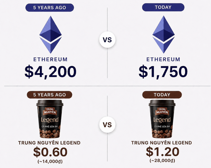 A comparison graphic showing Ethereum at $4,200 five years ago vs $1,750 today, and Trung Nguyen Legend coffee at $0.60 (~14,000đ) five years ago vs $1.20 (~28,000đ) today.