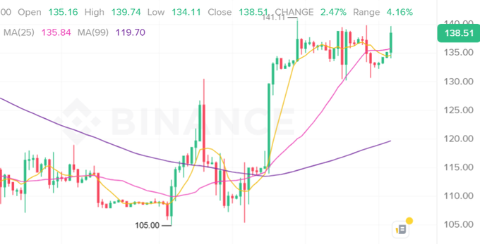 A Binance candlestick trading chart showing an upward price trend, with visible metrics 'Open 135.16 High 139.74 Low 134.11 Close 138.51' and moving average lines (MA 25, MA 99).