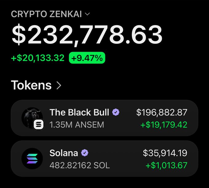 A screenshot of a "CRYPTO ZENKAI" portfolio showing a total value of $232,778.63 (+9.47%), featuring holdings in "The Black Bull" (1.35M ANSEM, $196,882.87) and Solana (482.82162 SOL, $35,914.19), presumably used to demonstrate the poster's crypto holdings and success in order to solicit engagement and Solana addresses for a promised airdrop.