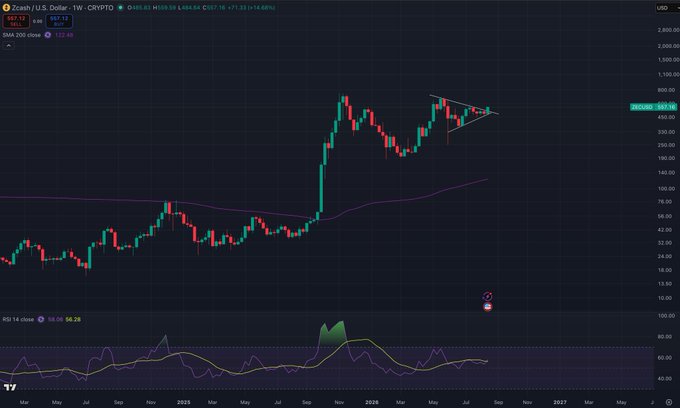 A weekly candlestick chart of Zcash (ZEC/USD) shows a strong rally peaking near $520 with price consolidating near $503.56, supported by the 200 SMA (122.66) well below current levels and an RSI of 68.24 indicating continued bullish momentum, consistent with the post's mega bullish outlook.