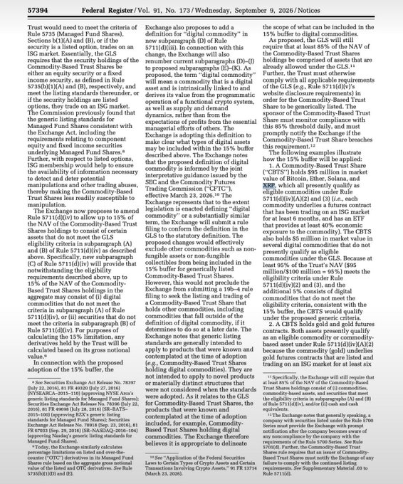 This image shows a page from the Federal Register (Vol. 91, No. 173, Wednesday, September 9, 2026) discussing the "Self-Regulatory Organizations; Nasdaq Texas, LLC; Notice of Filing of Proposed Rule Change Relating to the Listing and Trading of Commodity-Based Trust Shares" (Rule 57394). 

The text lists several digital commodities as presently eligible for listing, including "Bitcoin (BTC), Ether (ETH), Solana (SOL), and XRP," with XRP explicitly mentioned alongside the others as meeting the SEC's Commodity-Based Trust Share listing criteria.

This directly supports the accompanying post's claim that XRP has been written into regulated financial framework language alongside BTC, ETH, and SOL under Nasdaq Texas's approved SEC rules for commodity-based trusts.