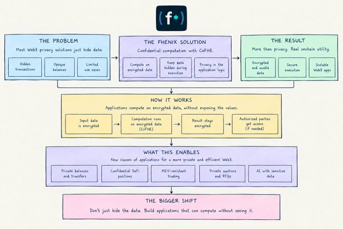 An infographic explaining the 'Fhenix Solution' for Web3 privacy, detailing the problem, solution, results, how it works, and what it enables using confidential computation with CoFHE.