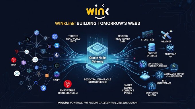 An infographic titled 'WINXLINK: BUILDING TOMORROW'S WEB3' shows an Oracle Node Gateway connecting blockchain networks to real-world data like stock, weather, and sports APIs.
