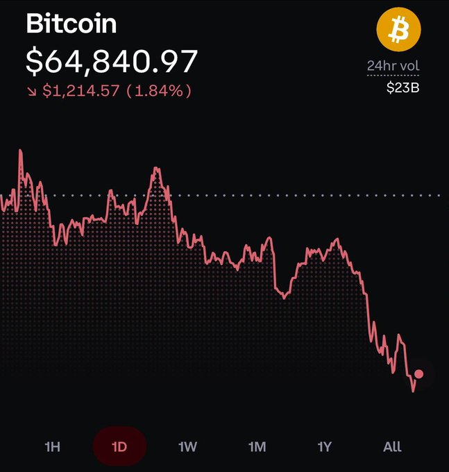 A Bitcoin price chart showing BTC at $64,840.97, down $1,214.57 (1.84%) with $23B 24hr volume, displaying a downward 1-day trend line in pink/red.